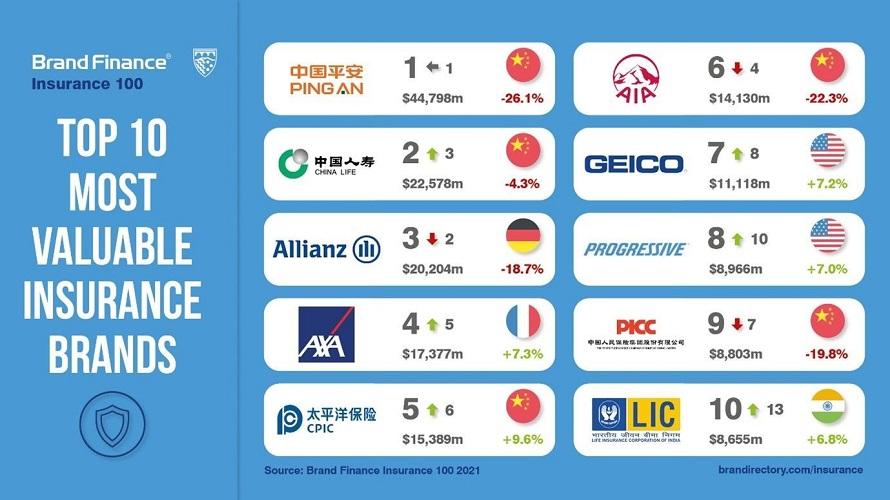 The World's Most Valuable Insurance Brand Announced, Ping An Tops the List.  The Group Ranked the World's Most Valuable Insurance Brand for Fifth Year  in a Row